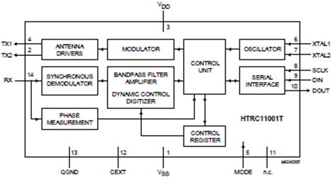 NXP's HTRC11001T reader IC integrates all analog RFID reader hardware in a small SO14 package Figure 1